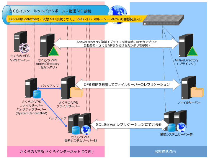 さくらのVPS導入事例1